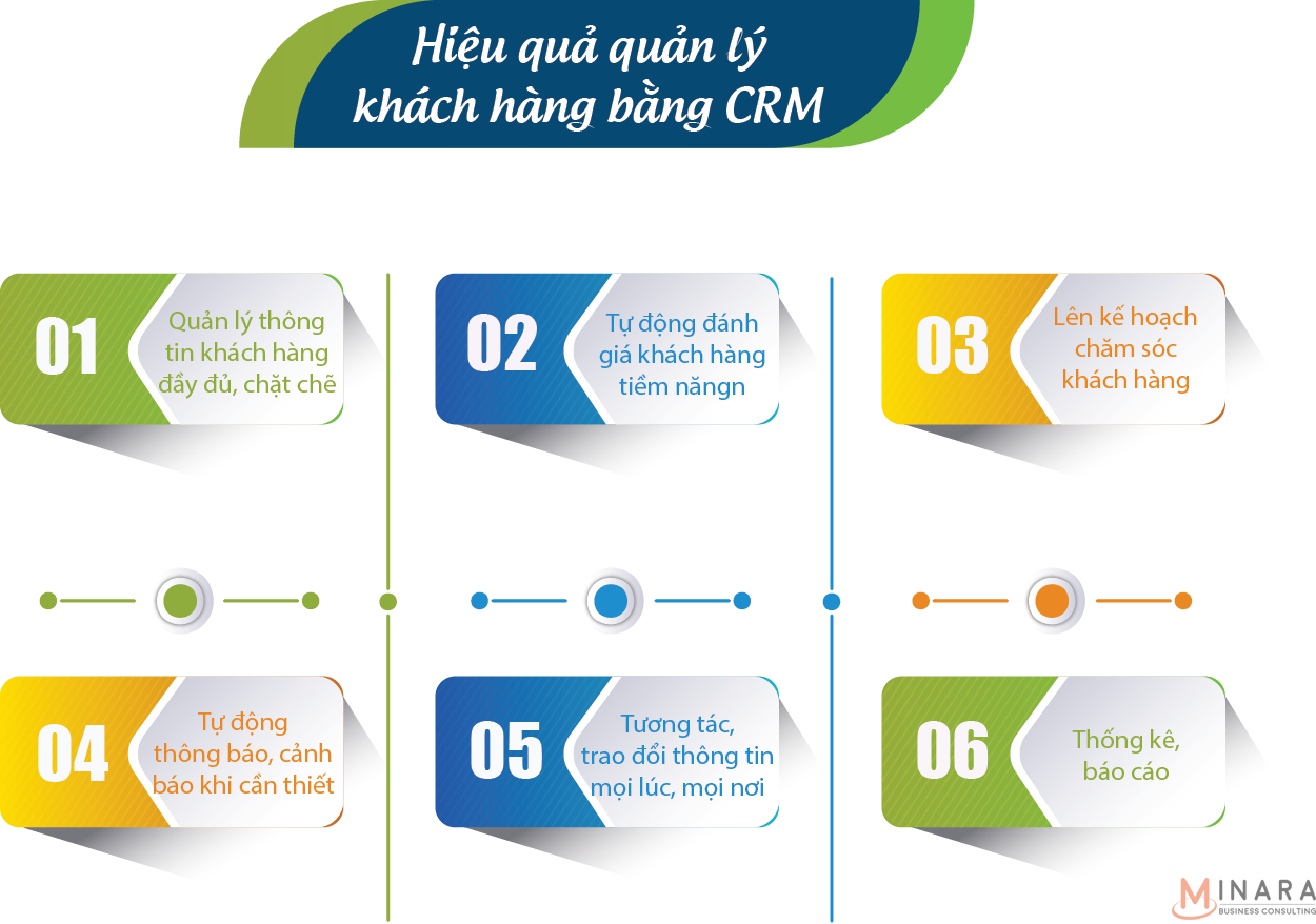 CRM – phần mềm quản lý khách hàng chuyên nghiệp