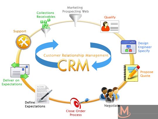 CRM - Giải pháp quản lý và chăm sóc khách hàng tối ưu cho doanh nghiệp