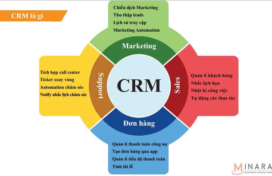 Cách chọn phần mềm CRM phù hợp cho doanh nghiệp?