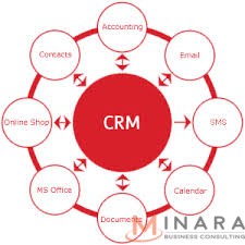Xác định nhu cầu của khách hàng về PHẦN MỀM CRM