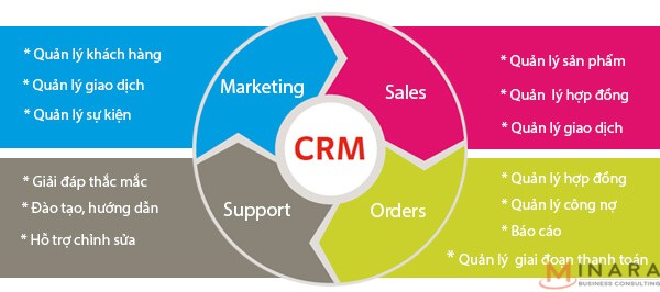 Vai trò và quy trình xây dựng quản trị quan hệ khách hàng CRM  GoSELL