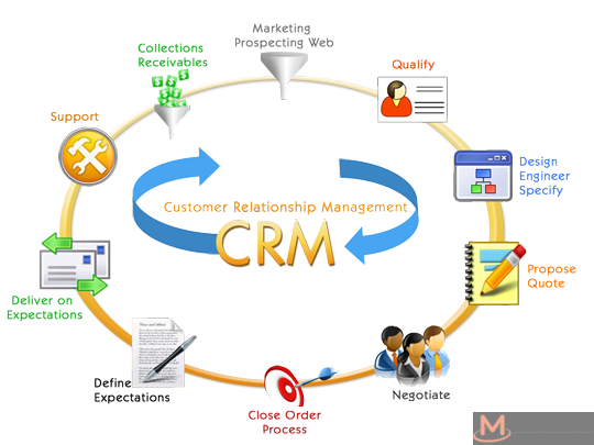 Hệ thống tiêu chuẩn hóa phần mềm CRM