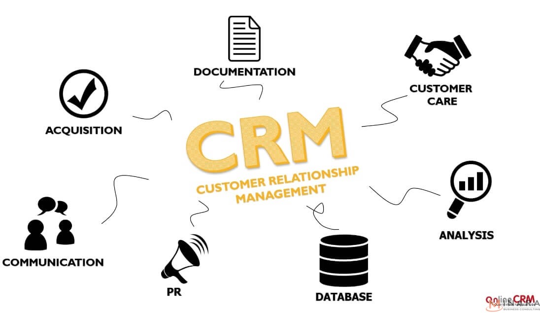 Phần mềm CRM có thể “chăm sóc khách hàng” như thế nào?