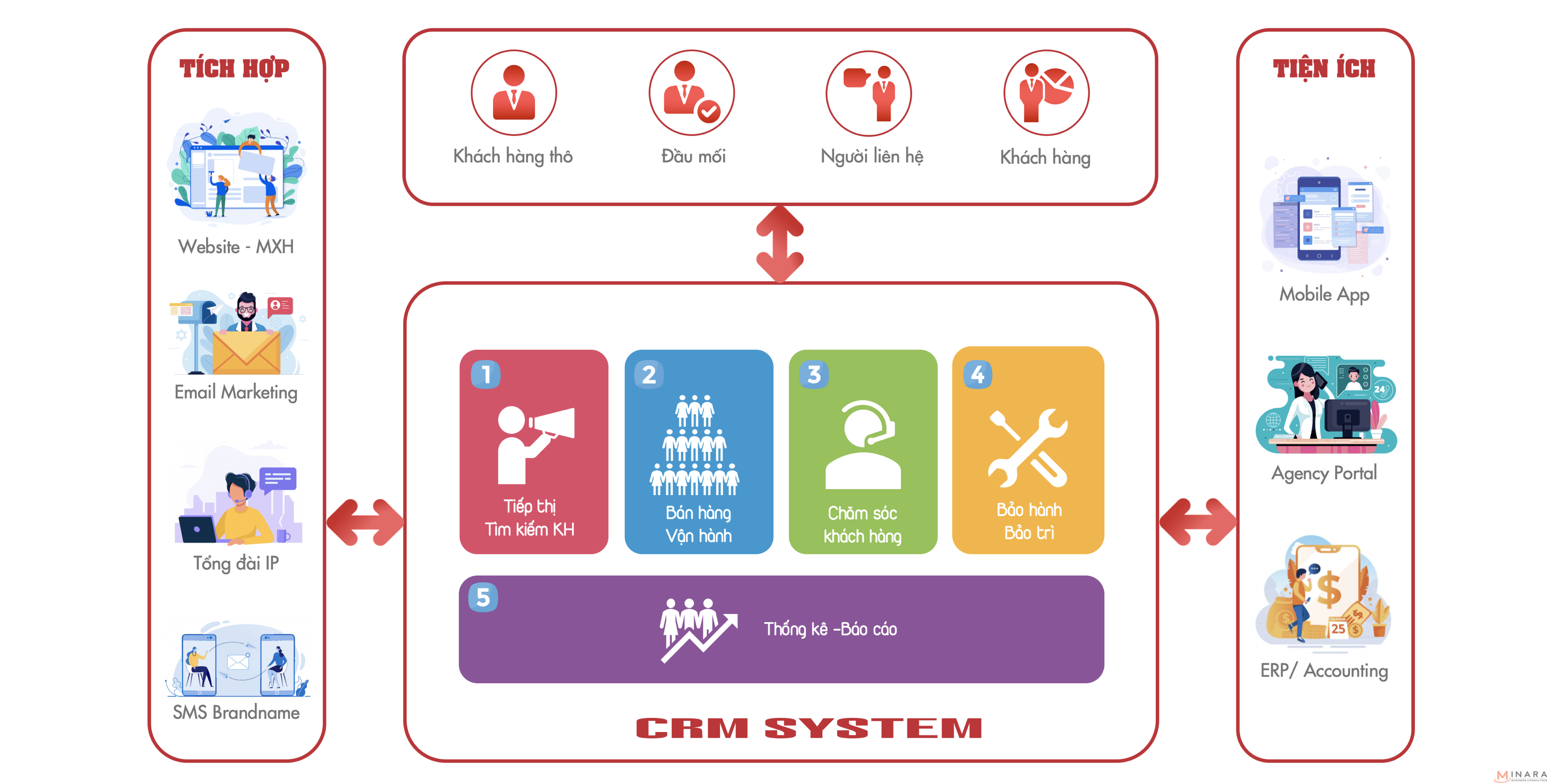 Thế nào là một phần mềm CRM toàn diện?