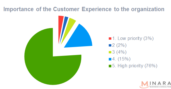 7 lý do tại sao CRM quan trọng trong việc cải thiện trải nghiệm khách hàng